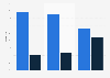 U.S. presidential election 2016: Facebook voice distribution Trump-Clinton debates