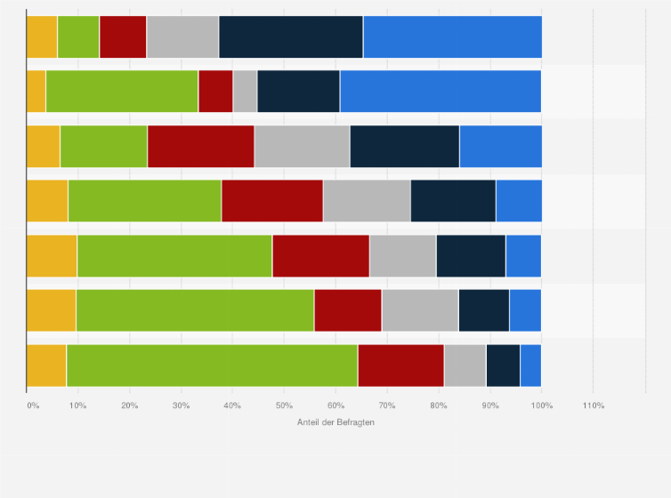 Statistik: Inwieweit stimmen Sie folgenden Aussagen bezüglich des Server-Managements und der IT-Wartung in ihrer Praxis zu?