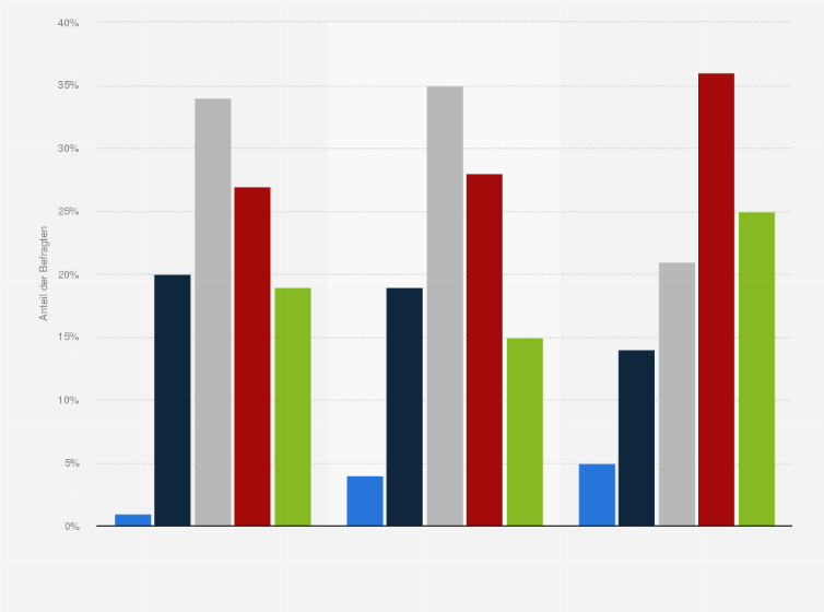 Statistik: Wo tätigen Sie ihre Panikkäufe?