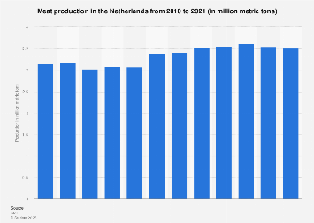 Meat production in the Netherlands 2010-2016
