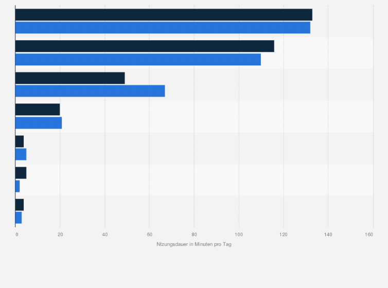 Statistik: Wie lange haben Sie folgende Medien gestern insgesamt genutzt?
