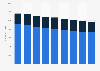 Number of amateur football clubs in Italy 2010-2018, by activity