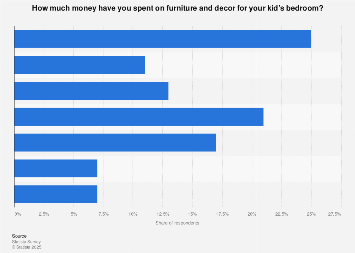 Amount spent by U.S. homeowners on furniture and decor for their kid's bedroom 2016