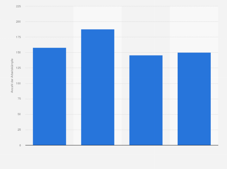 Statistik: Anzahl der Arbeitskämpfe der Gewerkschaft ver.di in Deutschland in den Jahren von 2011 bis 2014