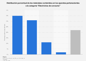 Tipo de materiales contenidos en los AEE de la categoría