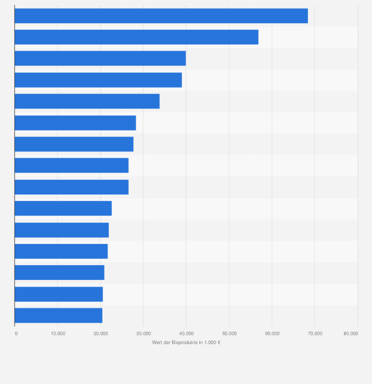 Statistik: Top 15 der wertmäßig meistgekauften Bioprodukte im österreichischen Lebensmitteleinzelhandel im Jahr 2023 (in 1.000 Euro)