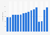 Inbound tourism of visitors from France to the Netherlands 2007-2017