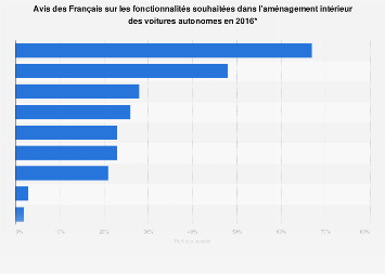 Fonctionnalités souhaitées dans l'intérieur des véhicules autonomes en France 2016