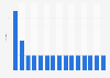 Italy: number of music festivals per city 2015