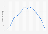 Monthly maximum temperature at Qaisumah weather station in Saudi Arabia 2015