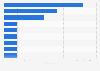 Italy: number of music festivals by genre 2015