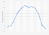 Monthly maximum temperature at Tabuk weather station in Saudi Arabia 2015