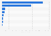 Global utility spending on energy efficiency programs by major country 2015