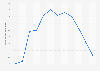 Monthly maximum temperature at Dammam weather station in Saudi Arabia 2015