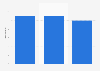 Nombre de fabricants maltais de produits de parfumerie et d'hygiène 2008-2010