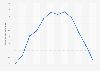 Monthly maximum temperature at al-Ahsa weather station Saudi Arabia 2015