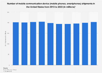 Mobile phone unit shipments in the U.S. 2013-2022