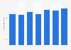 Inbound tourism of visitors from Denmark to the Netherlands 2013-2018