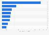 Women's World Cup viewership in the U.S. 2015