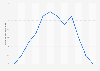 Monthly maximum temperature at Taif weather station in Saudi Arabia 2015