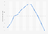 Monthly maximum temperature at Wadi Aldawasir weather station in Saudi Arabia 2015