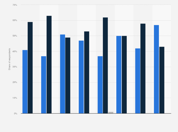 Gb Facebook Messenger App Downloading By Region Home Nation 14 Statista