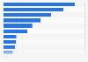 U.S. green construction market revenue by sector 2015