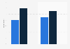 GB: Facebook Messenger app downloading 2014, by social grade