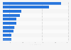 U.S. green building companies based on green revenue 2015