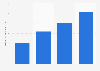 Production slovaque de parfums et de produits d'hygiène en valeur 2008-2011