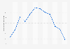 Monthly maximum temperature at Bisha weather station in Saudi Arabia 2015