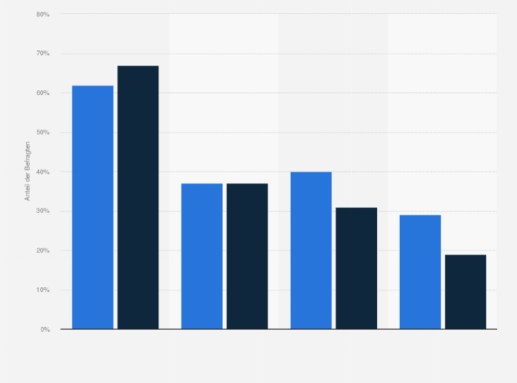 Statistik: Zustimmung zu verschiedenen Aussagen zum Modebewusstsein in Deutschland im Jahr 2016 (nach Geschlecht)