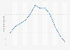 Monthly maximum temperature at Sharorah weather station in Saudi Arabia 2015