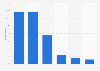 Share of pupils listening to music on the internet 2018, by frequency