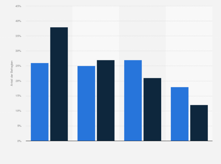 Statistik: Wie wichtig ist es Ihnen, dass es auch in Zukunft Büchereien bzw. öffentliche Bibliotheken gibt? Würden Sie sagen, dass ist Ihnen persönlich...?"