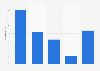 Frecuencia de lectura de sitios web de la población México 2015