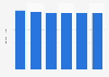 Replacement cycle length of feature phones in the U.S. 2017-2022, in years