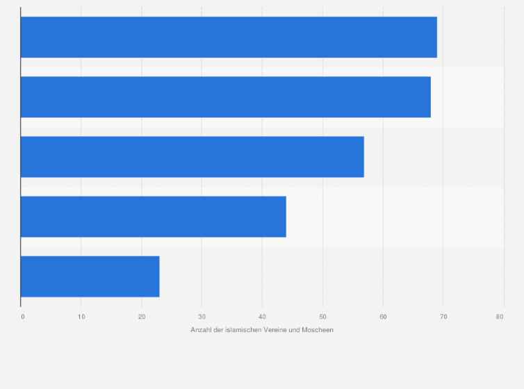Statistik: Anzahl der islamischen Vereine und Moscheen in Österreich nach ausgewählten Dachverbänden mit Stand Februar 2019