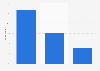 Italy: impact of Collisioni Music Festival on hotel industry 2014