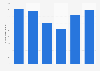 Inbound tourism of visitors from Russia to the Netherlands 2013-2018