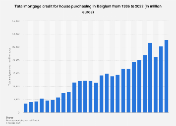 Total mortgage credit for house purchasing in Belgium 2007-2017