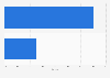 Italy: market share of digital display programmatic advertising industry 2015