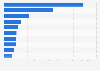 India's installed small hydroelectricity projects by major state 2014
