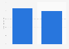 Italy: advertising market value 2008-2015