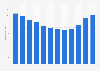 Romania: average daily television consumption 2014, by month