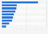Main factors considered by Danish households when subscribing to the internet 2015