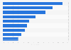 Main factors considered by German households when subscribing to the internet 2015