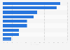 Main factors considered by Spanish households when subscribing to the internet 2015