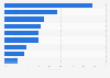 Main factors considered by Dutch households when subscribing to the internet 2015