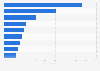 Main factors considered by Polish households when subscribing to the internet 2015